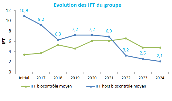 Evolution des IFT du groupe Abricot