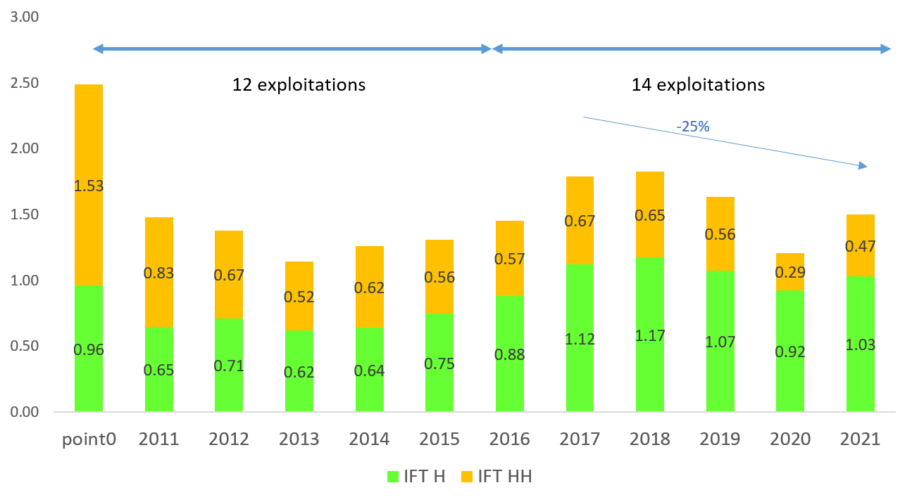 évolution IFT 2011 2016