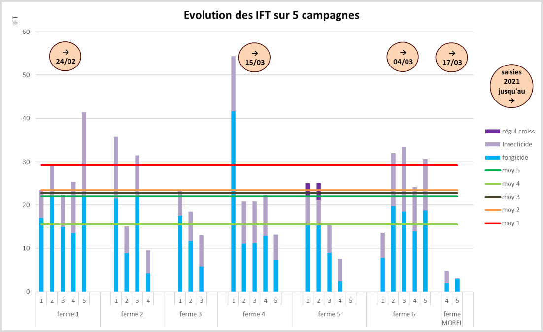 évolution des IFT