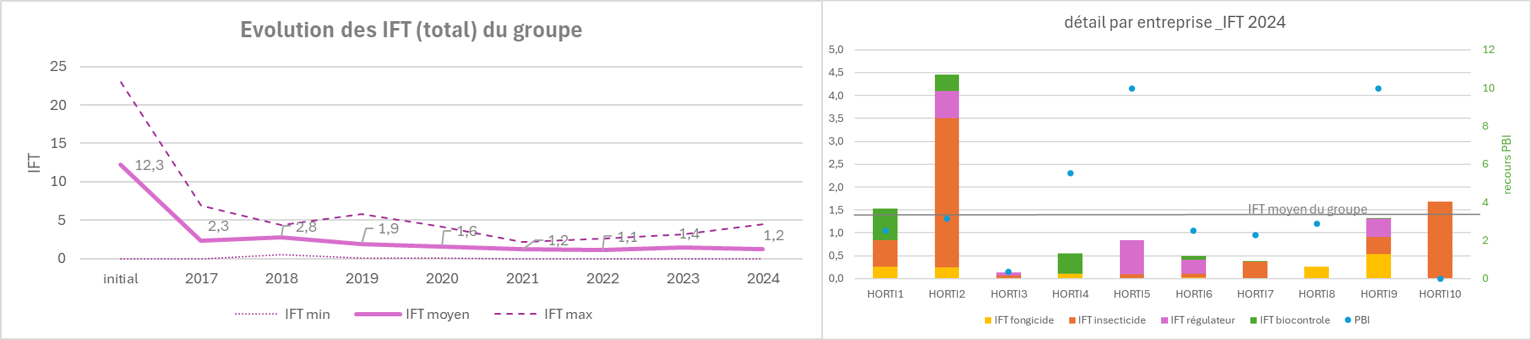 évolution IFT et détails 2024