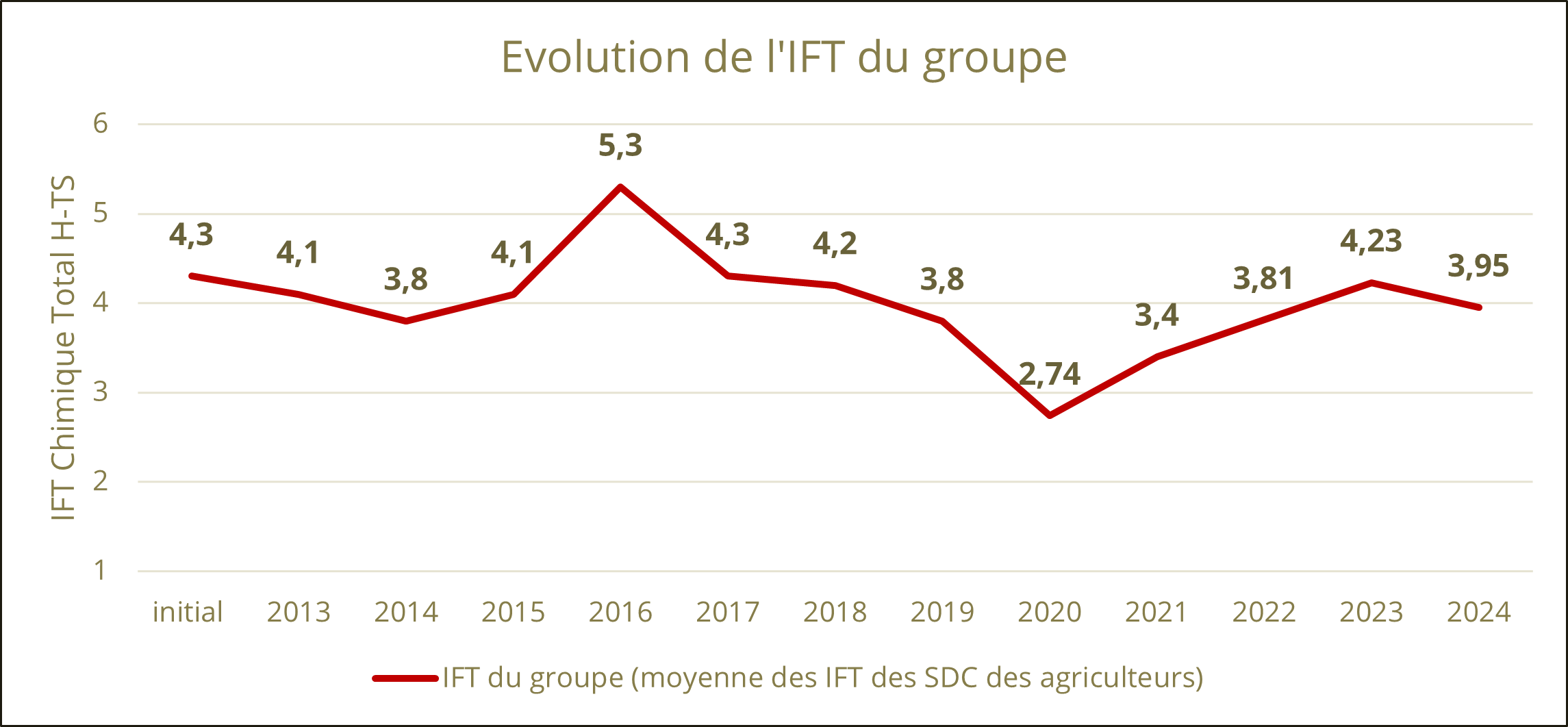 Evolution de l'IFT du groupe DEPHY ferme 91 