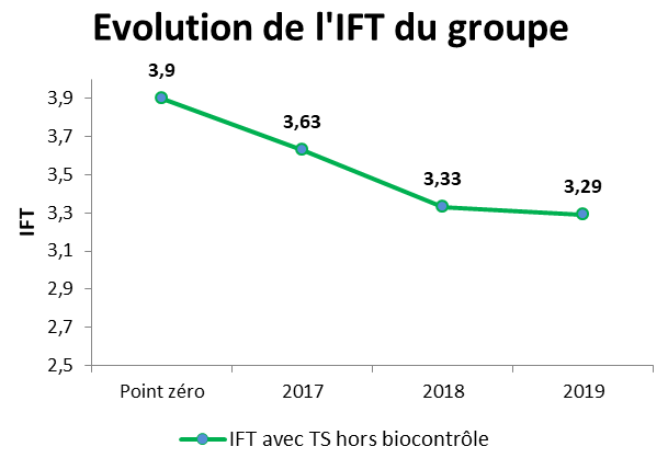 évolution des IFT:  point zéro / 2019