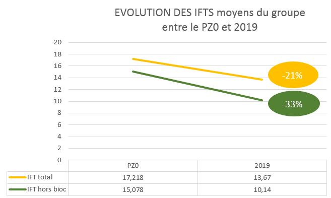 évolution des IFT-pz0-2019