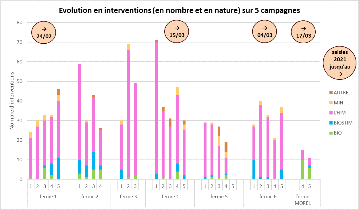 évolution des types d'interventions