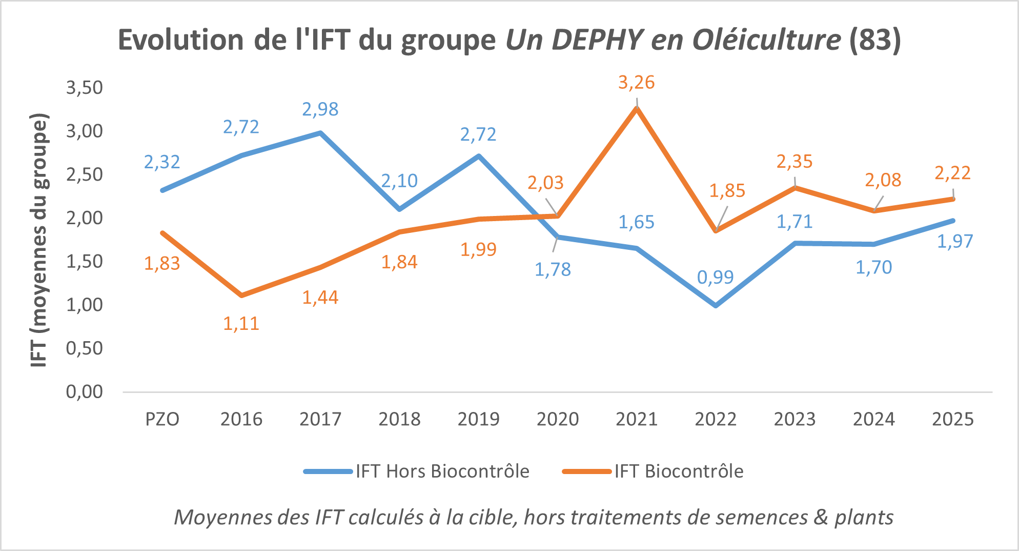 Evolution de l'IFT du groupe Un DEPHY en Oléiculture de 2016 à 2025