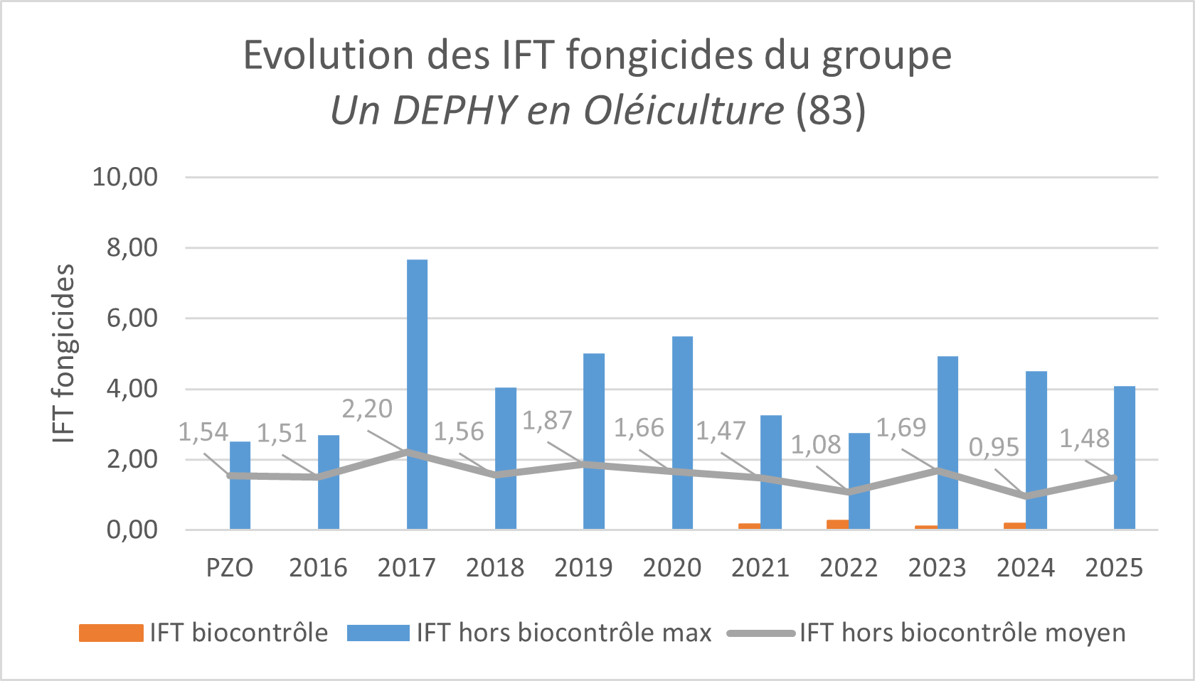 Evolution des IFT fongicides du groupe Un DEPHY en Oléiculture de 2016 à 2025