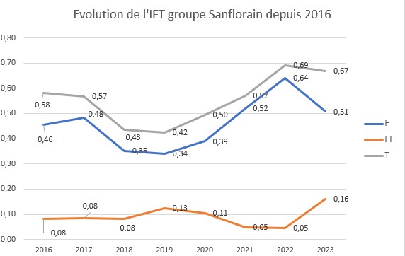 Evolution de l'IFT moyen du groupe depuis 2016 à 2023