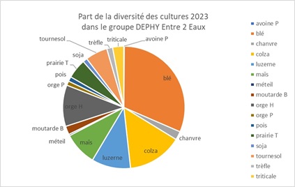 part de chaque culture diversifiée dans l'assolement du groupe