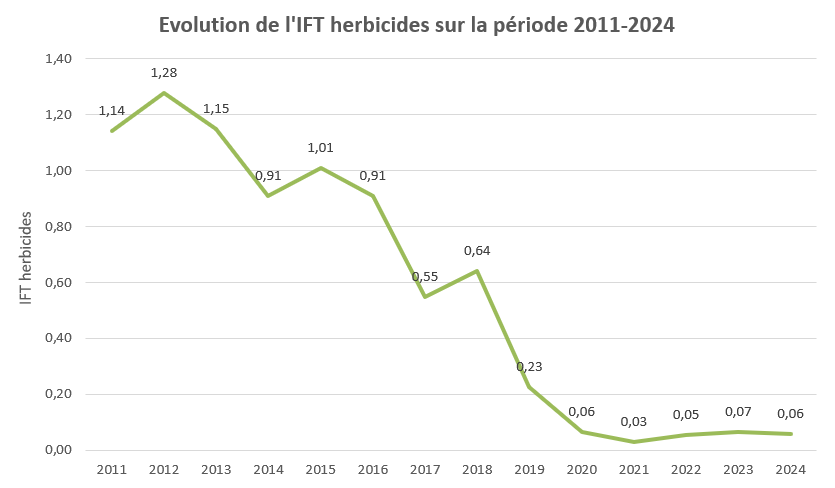 Graphique évolution herbicides