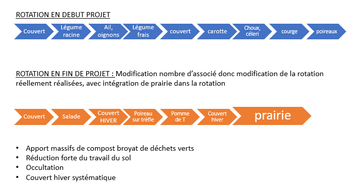 rotation Biotaupes 35