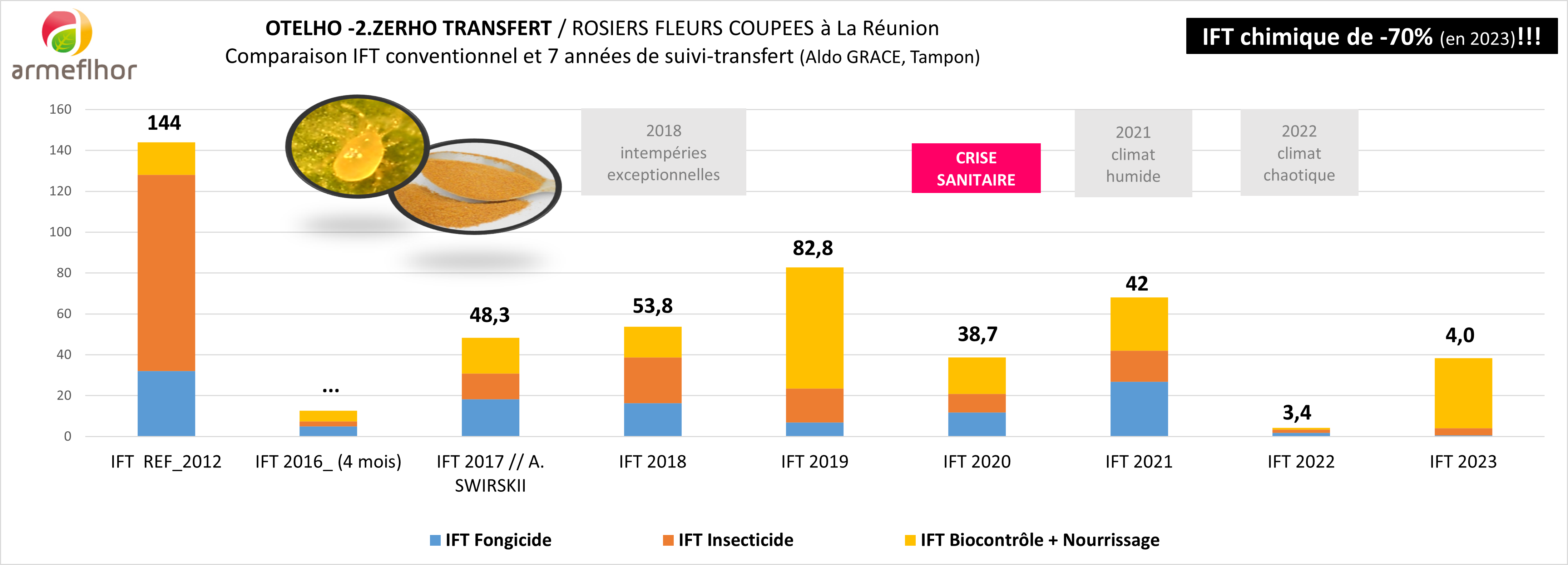 Qualité commerciale des tiges selon saisons