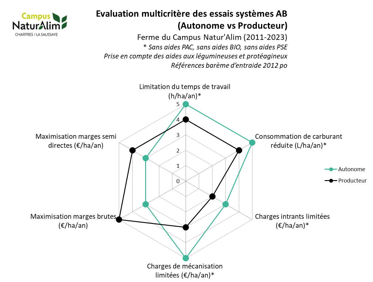 Evaluation multicritères des essais systèmes AB - Ferme du Campus Natur'Alim (Chartres - La Saussaye)