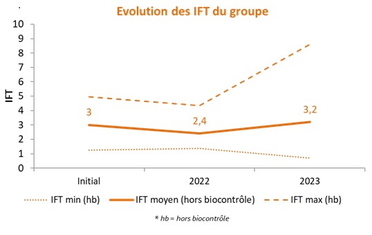 Evolution des IFT du groupe