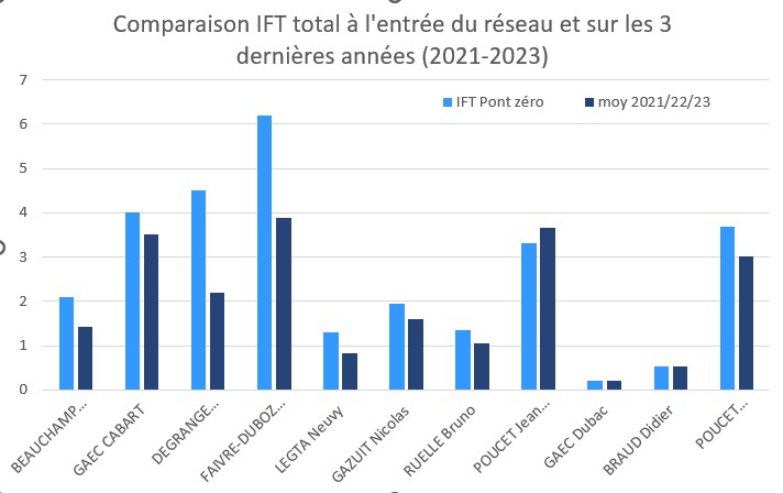 Graph Evolution IFT point zéro / 21-22-23