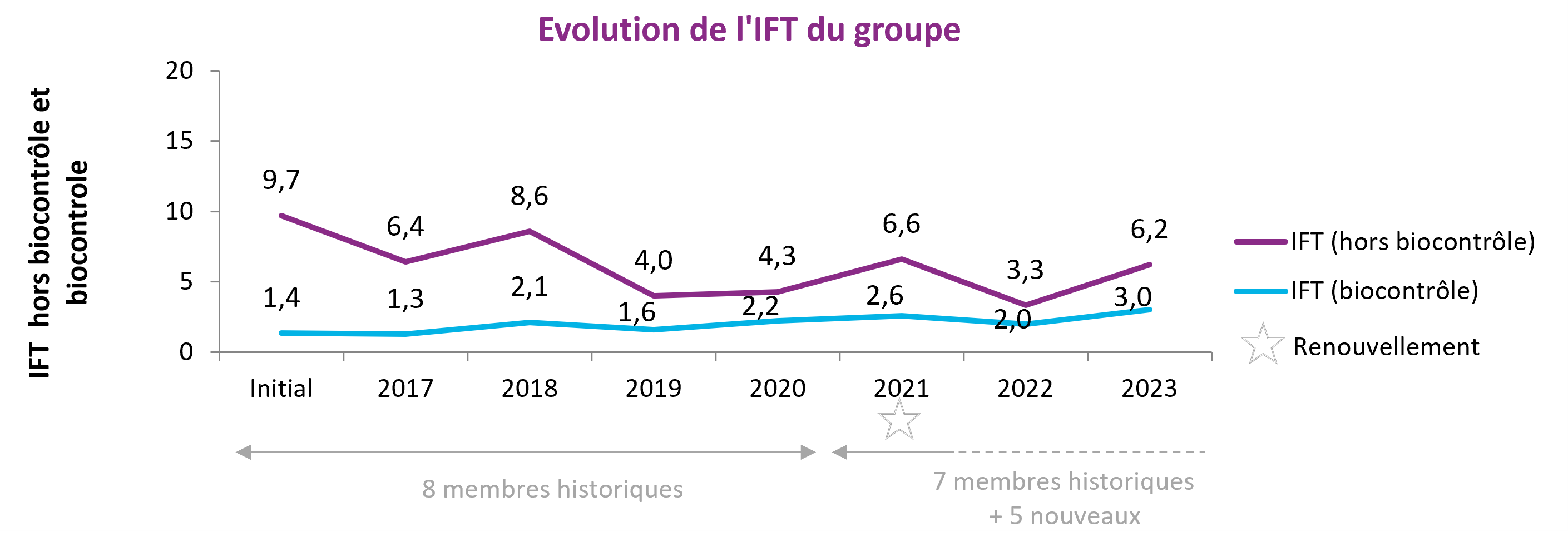 Bilan des IFT