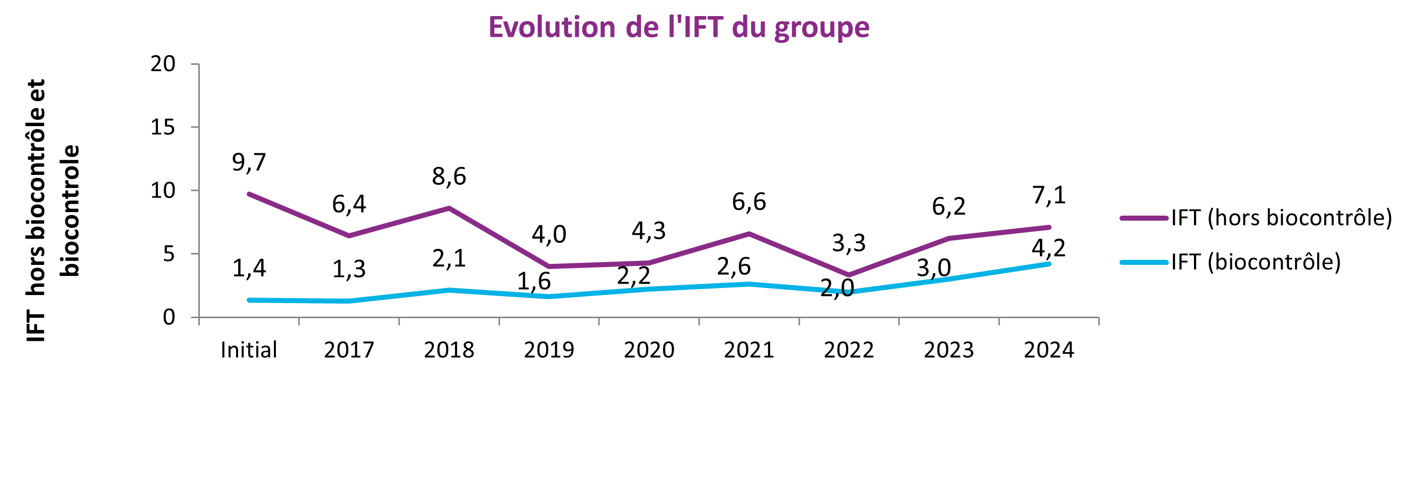 Bilan IFT