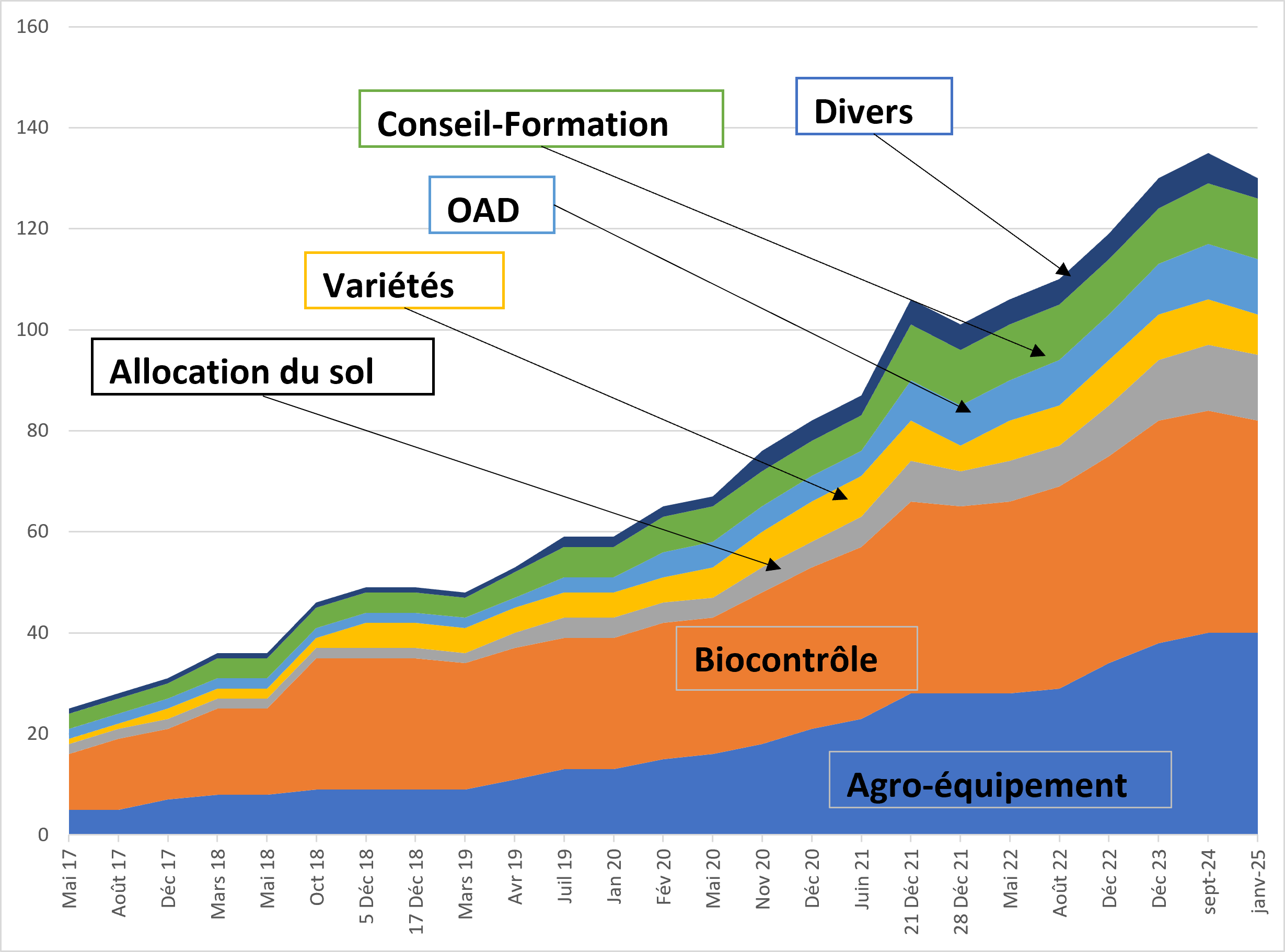 Graphique empilé regroupant les CEPP par types