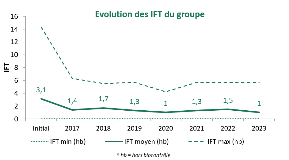 Graphique IFT hors biocontrole 
