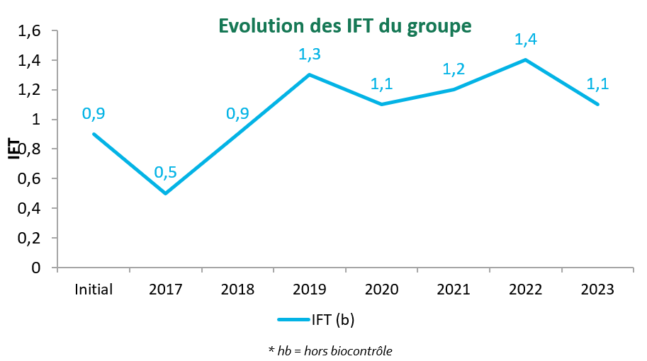 Graphique IFT biocontrole