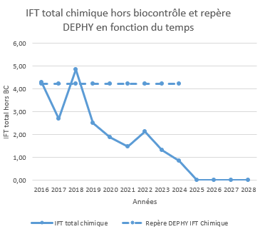 IFT total chimique hors biocontrôle