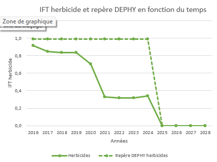 IFT herbicides