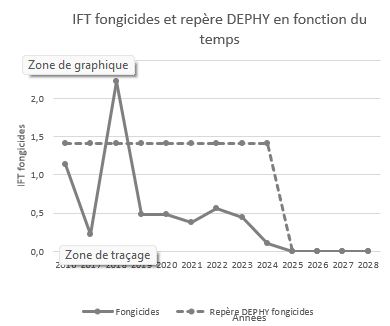 IFT fongicides