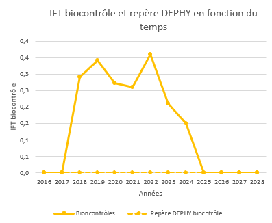 IFT biocontrôle
