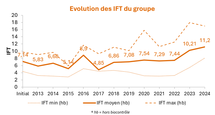 Evolution des IFT du groupe