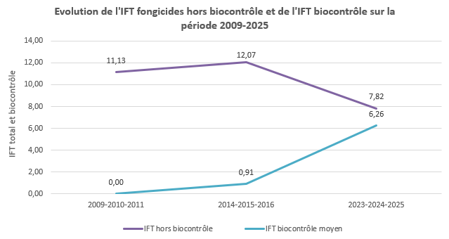 Evolution de l'IFT hors biocontrôle et biocontrôle