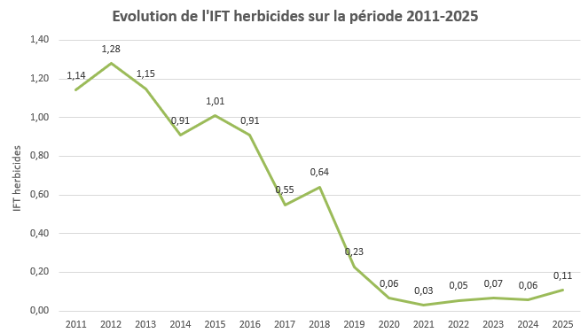 Evolution de l'IFT herbicides