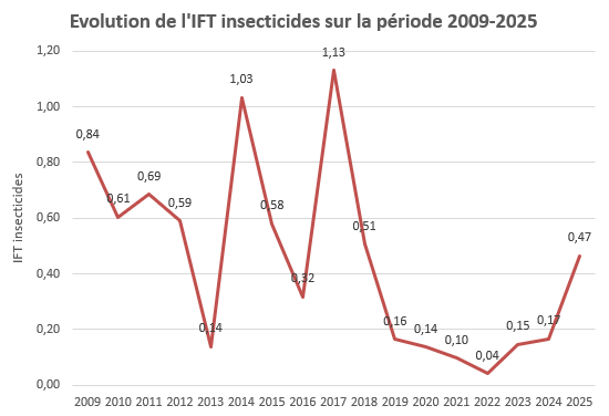 Evolution de l'IFT insecticides