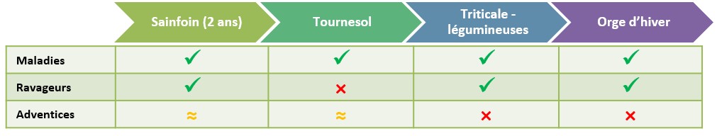 tableau maitrise des bioagresseurs