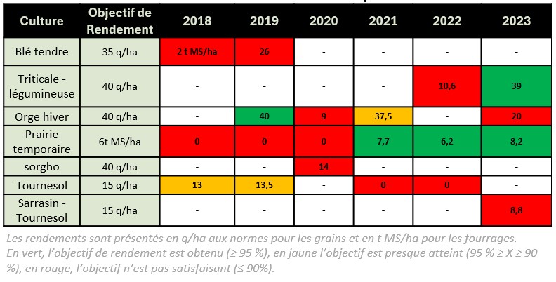 tableau rendement