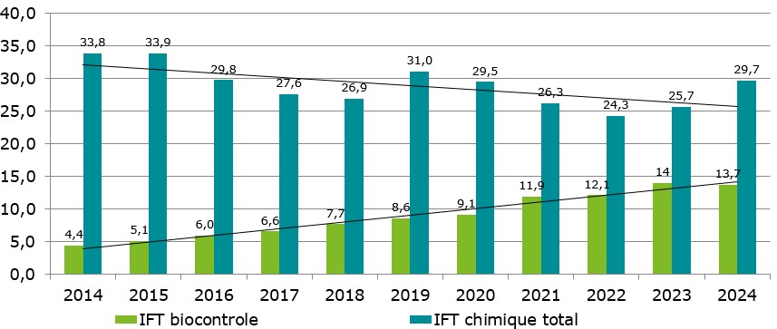 IFT chimiques et biocontroles du groupe