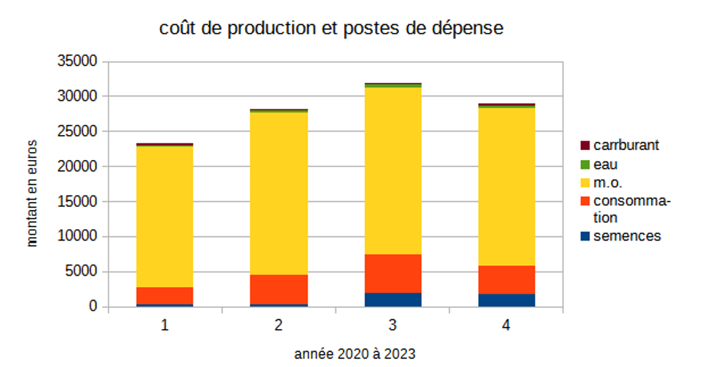 coût de production