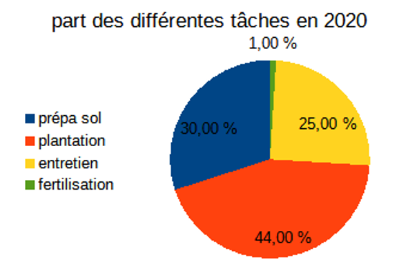 Part des différentes tâches