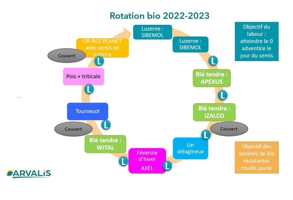 Rotation Bio 2022 - 2023