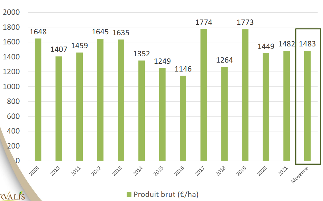 Evolution du produit brut
