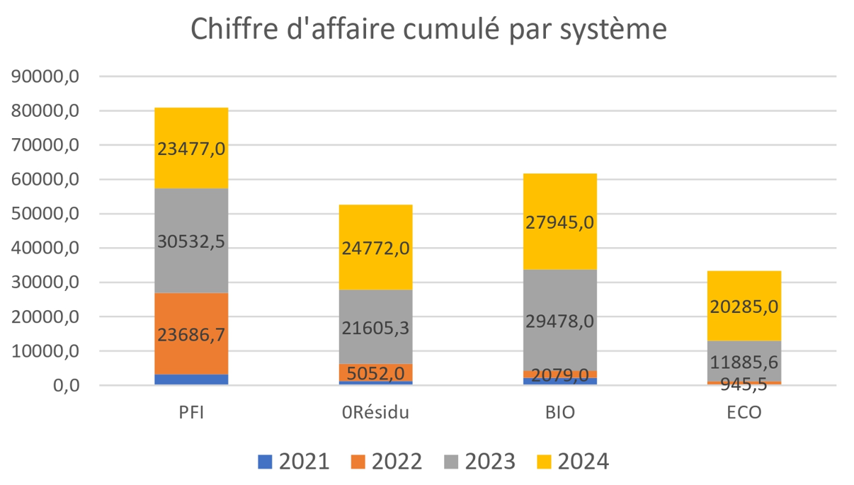 Chiffre d'affaire cumulé