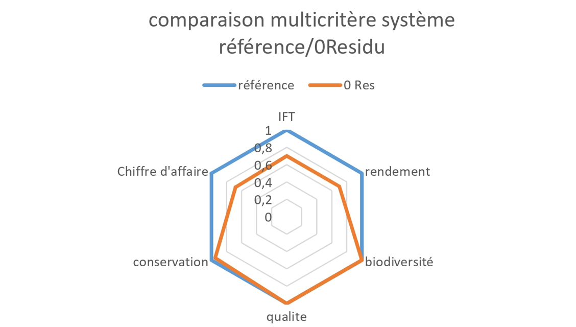 comparaison multicritère système