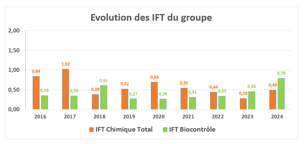 Graphique des IFT du groupe