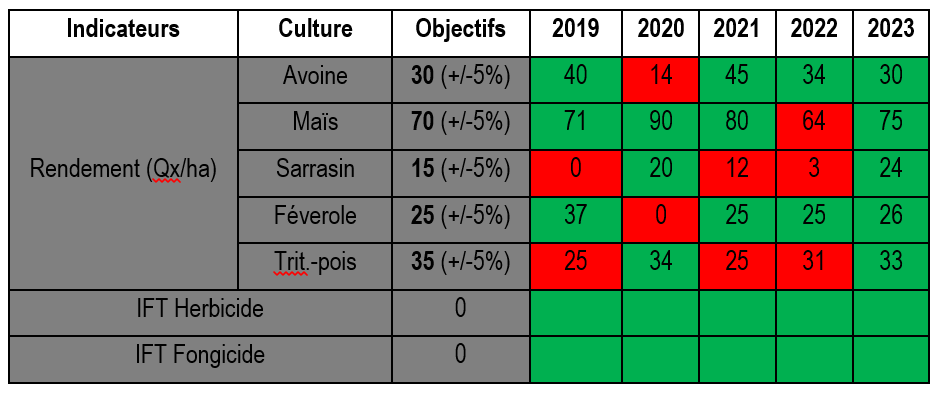 Tableau rdt