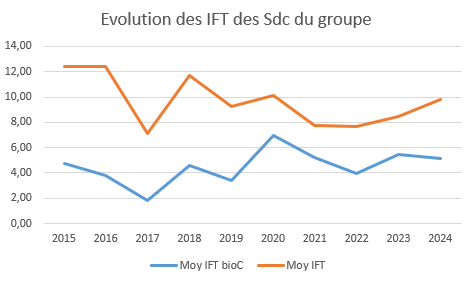 Graphique évolution des IFT du groupe