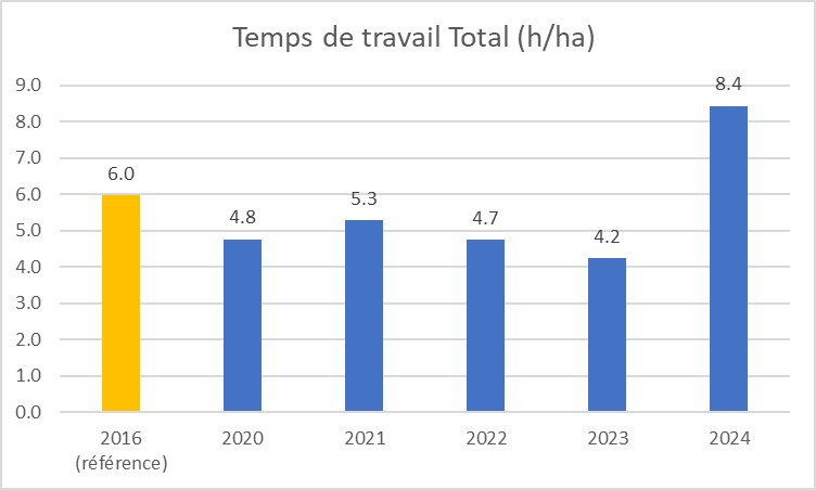 Graphique - Temps de travail total (h/Ha)
