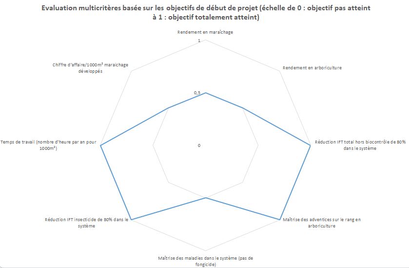 cible évaluation multicritères