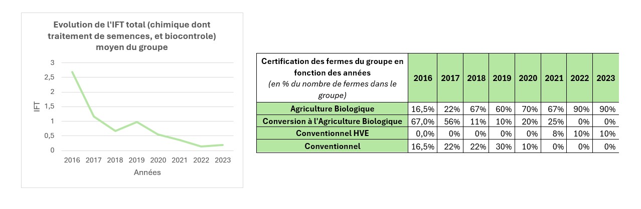 Graphique représentant le pourcentage de fermes certifiées dans le groupe depuis 2016
