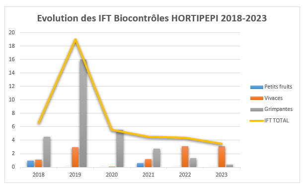 Evolution des IFTs biocontrôles depuis 2018