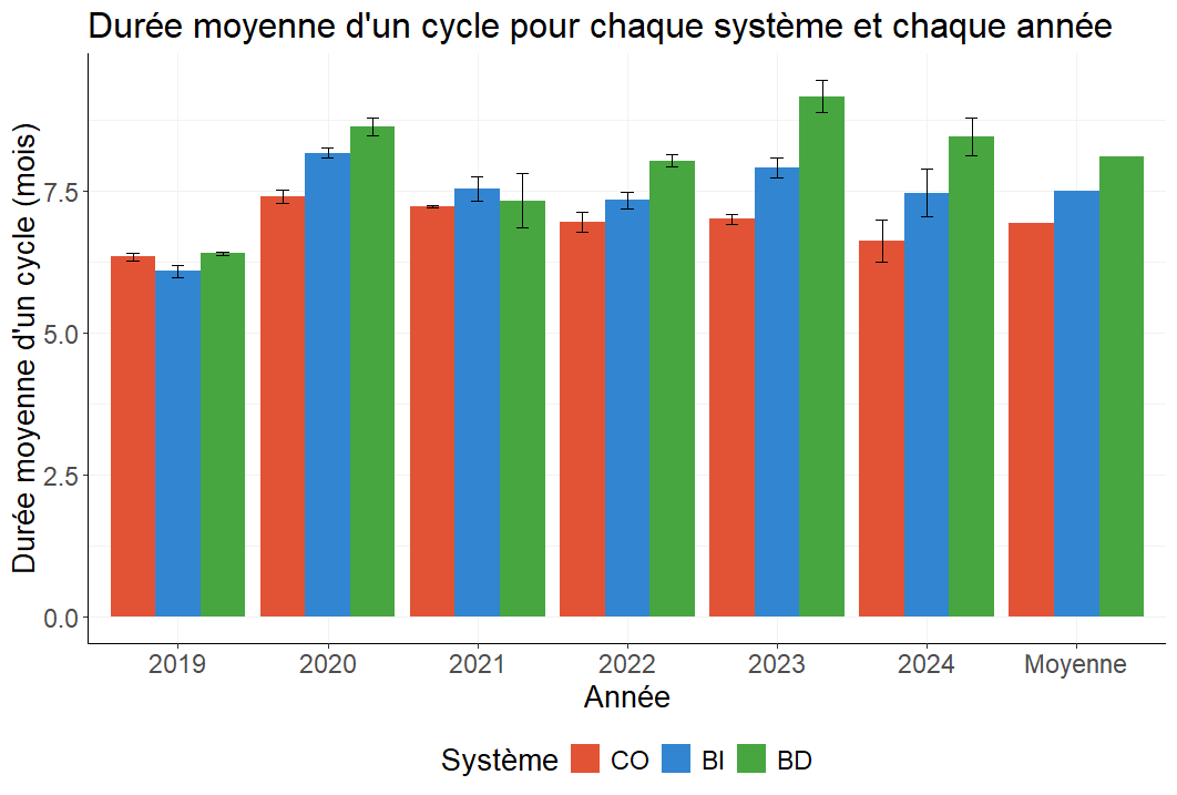 Durée moyenne d'un cycle par année pour chaque système 
