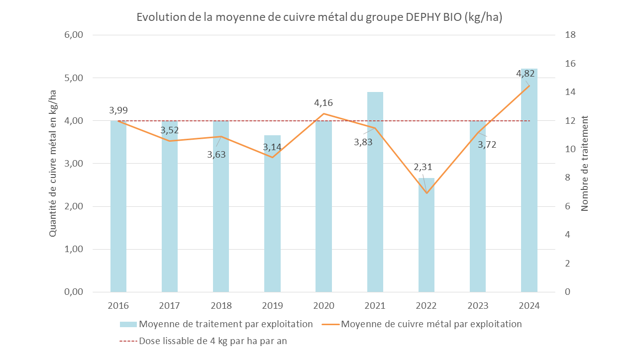 Graphique Cuivre métal et nb de traitement