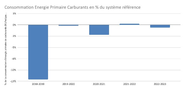 consommation de carburants